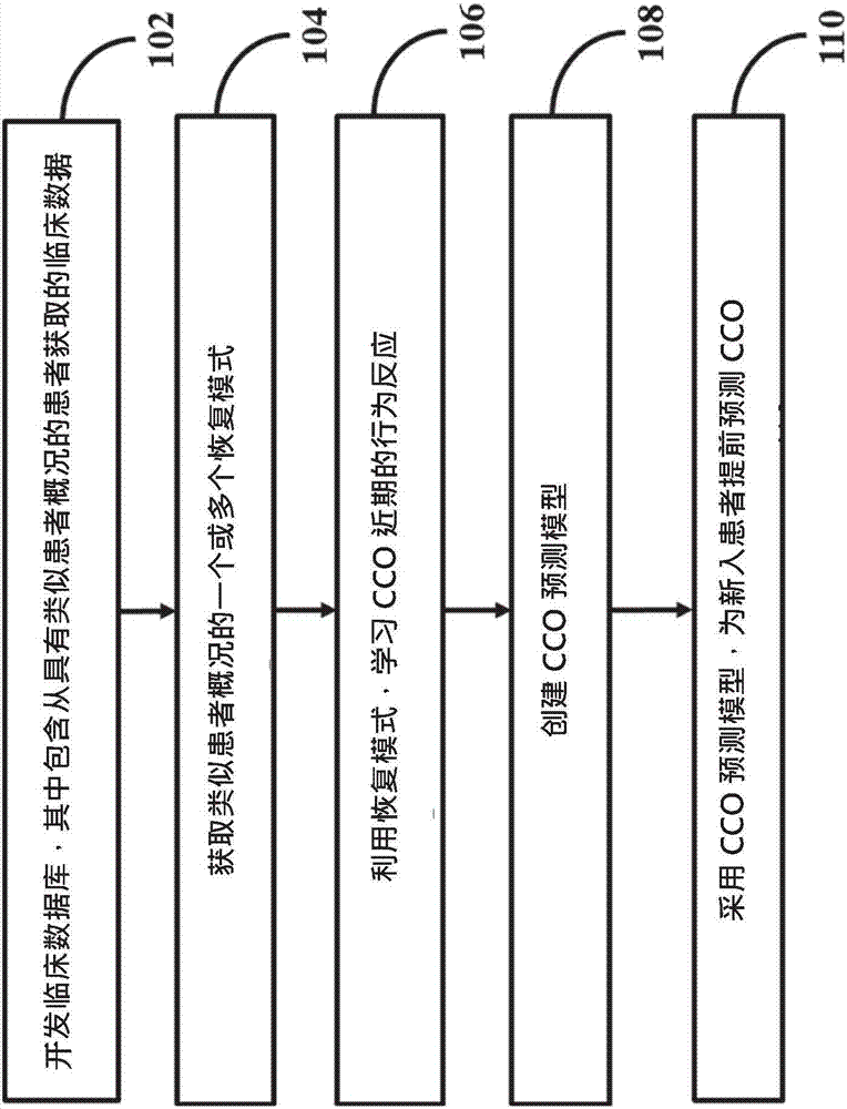 Method and system for predicting continous cardiac output (cco) of a patient based on physiological data