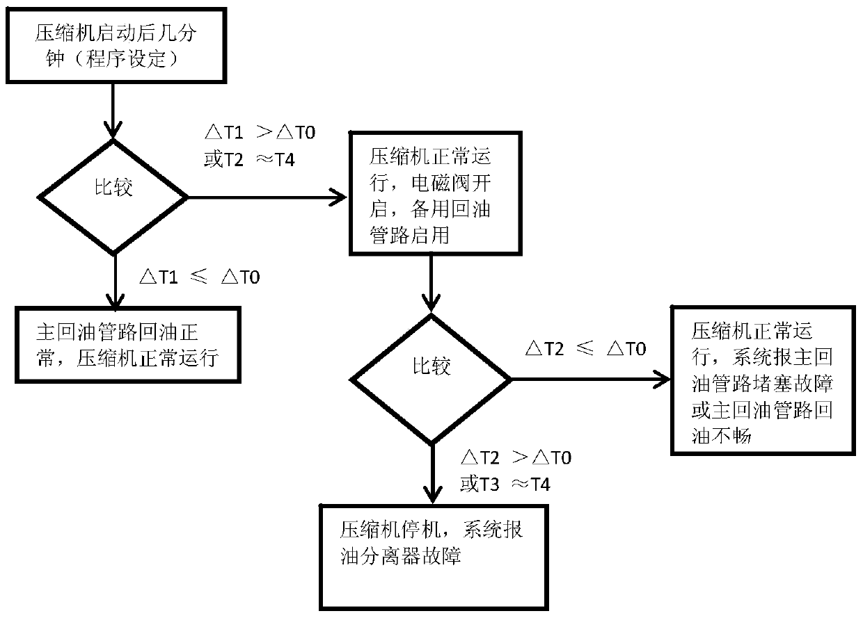 Oil return system of air-conditioning compressor and judging method of blockage of oil return pipeline