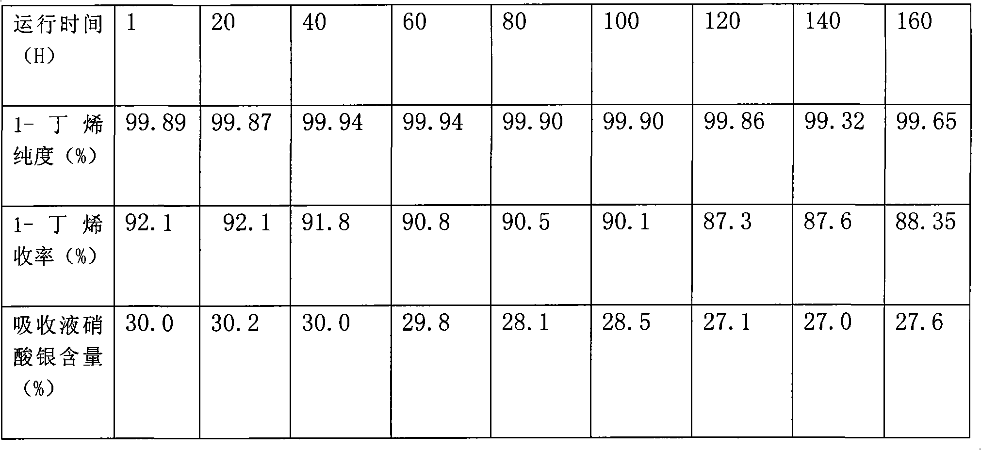 Method for separating 1-butylene