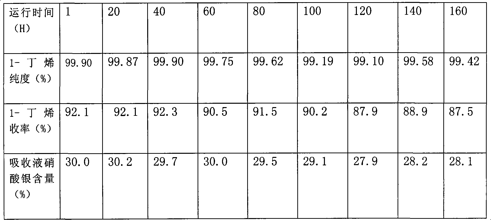 Method for separating 1-butylene