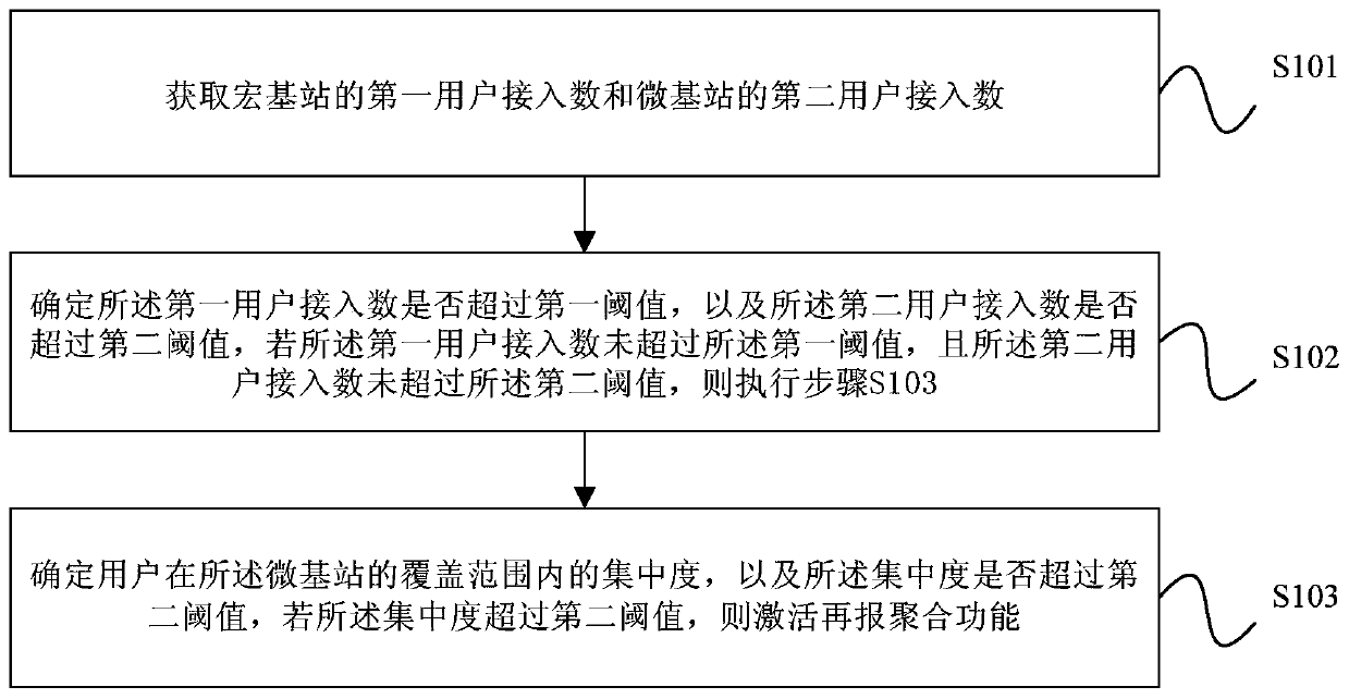Method and device for activating carrier aggregation function