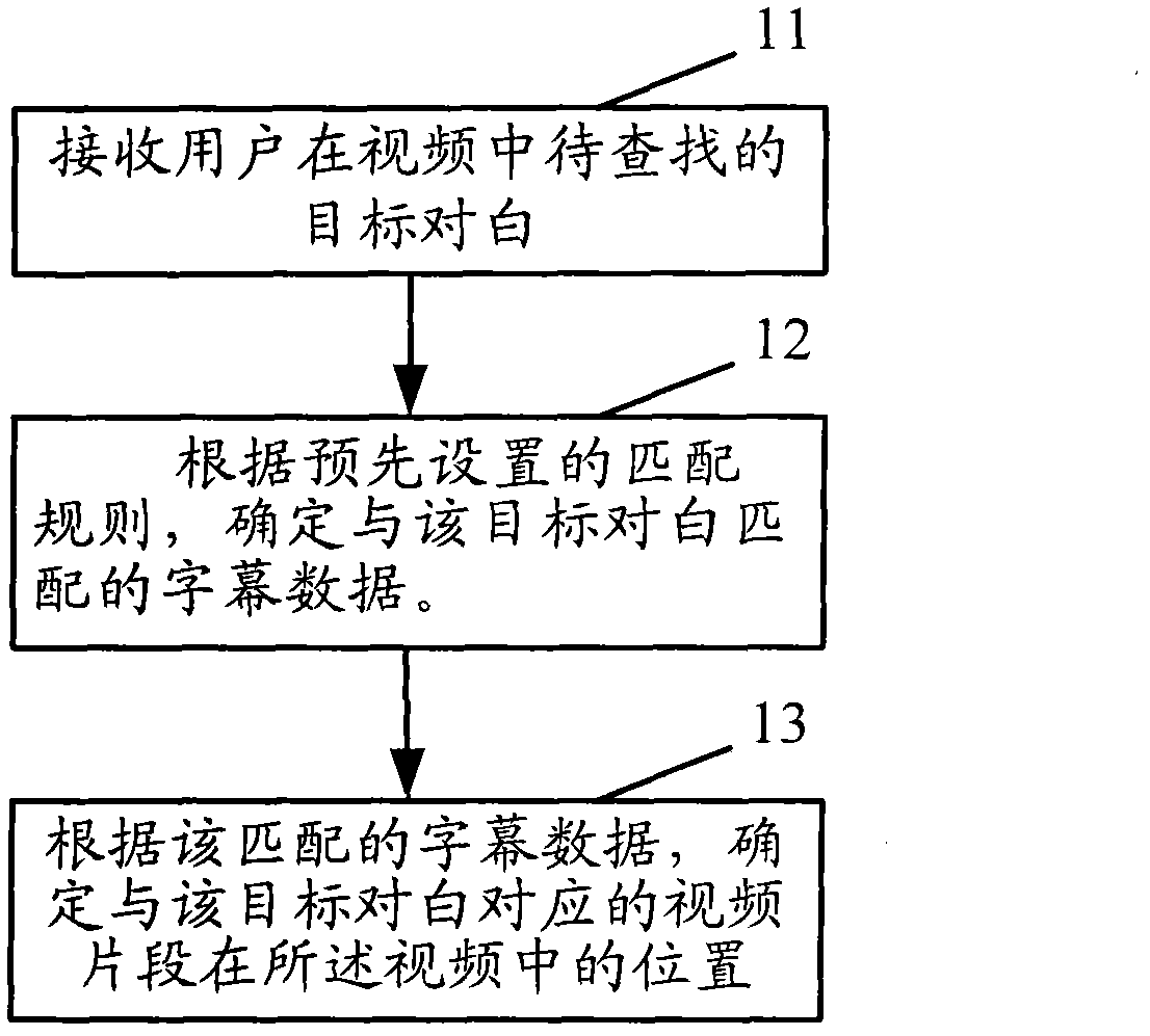 Method and device for positioning video segments