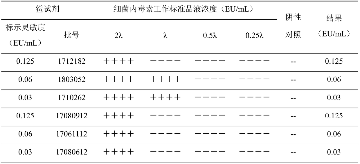 Method for detecting bacterial endotoxin in Shenmai injection