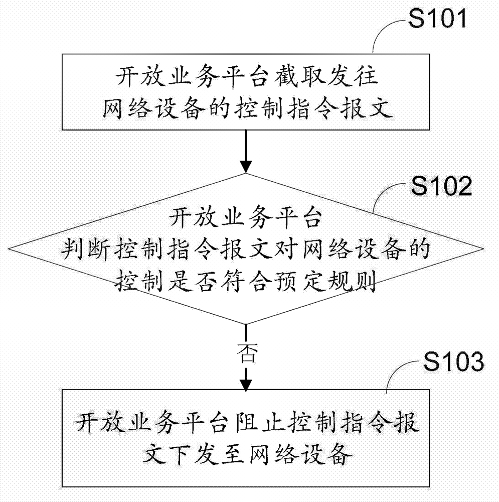 Method and apparatus for controlling network device