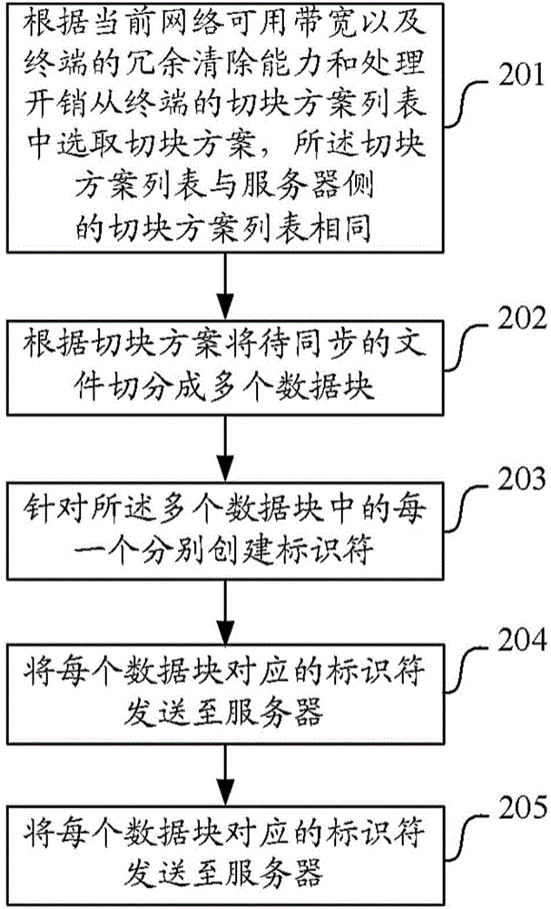 Terminal and server file synchronization methods and device