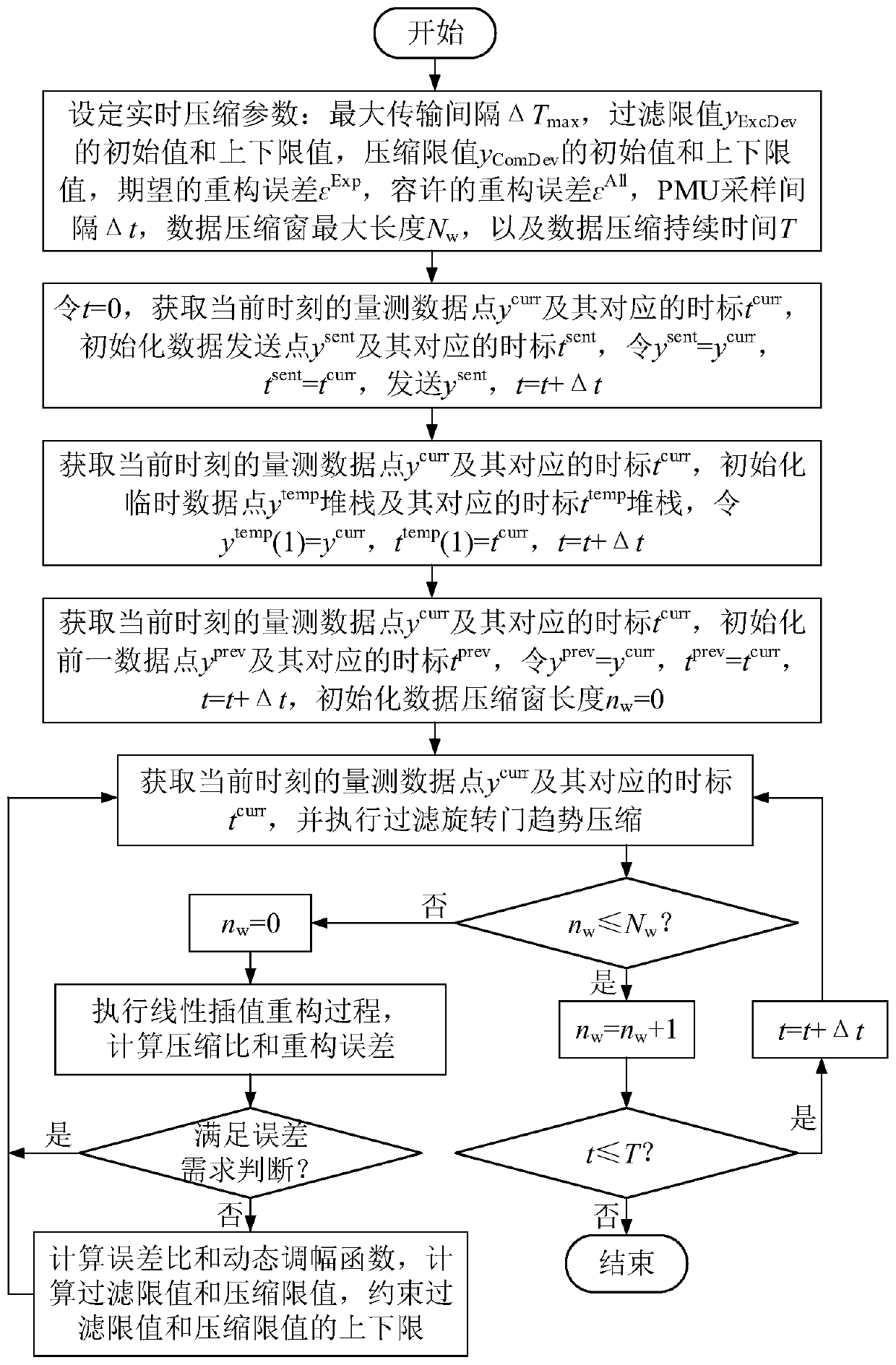 Error-adaptive power distribution network synchronous phasor measurement data real-time compression method