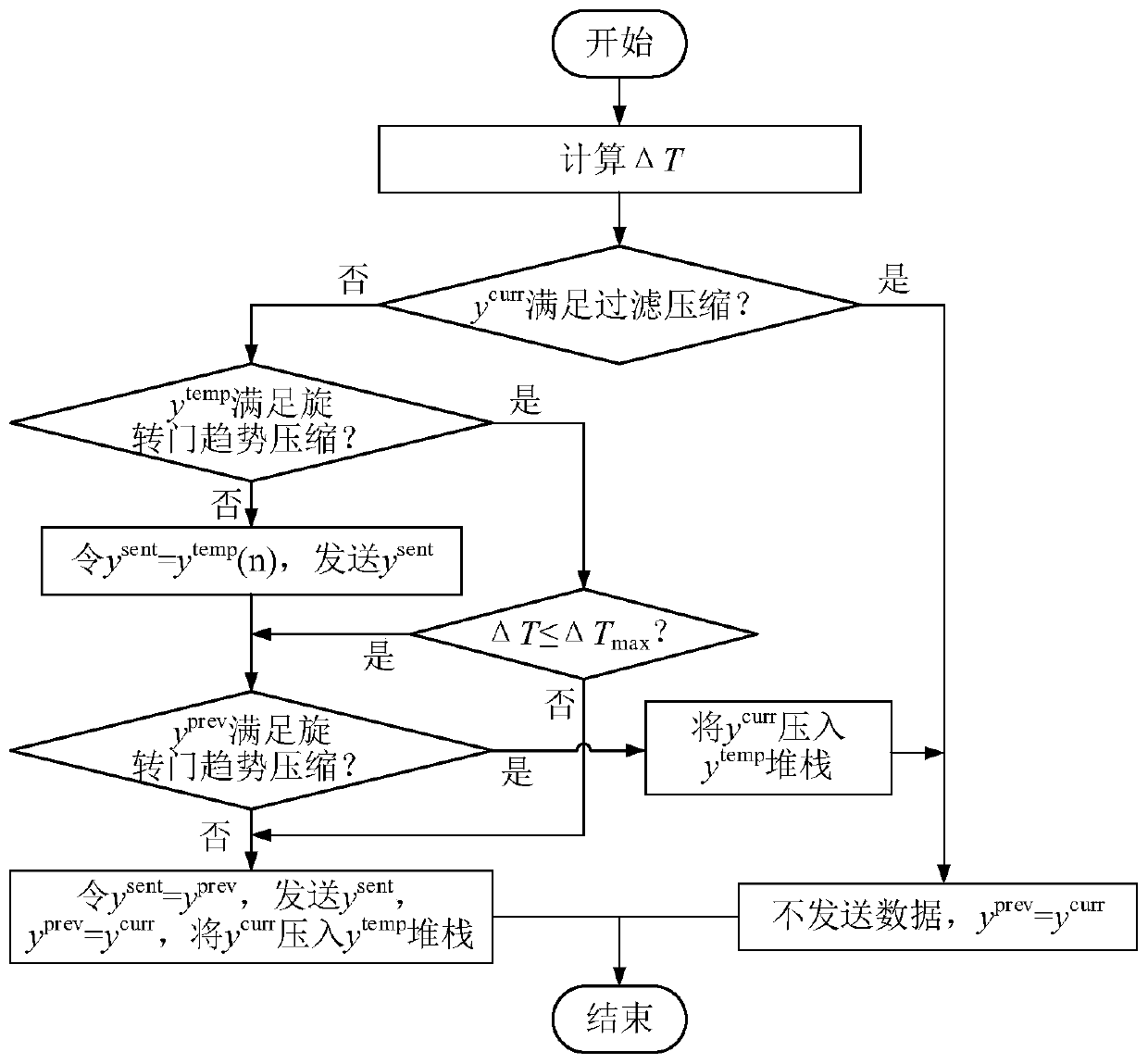 Error-adaptive power distribution network synchronous phasor measurement data real-time compression method