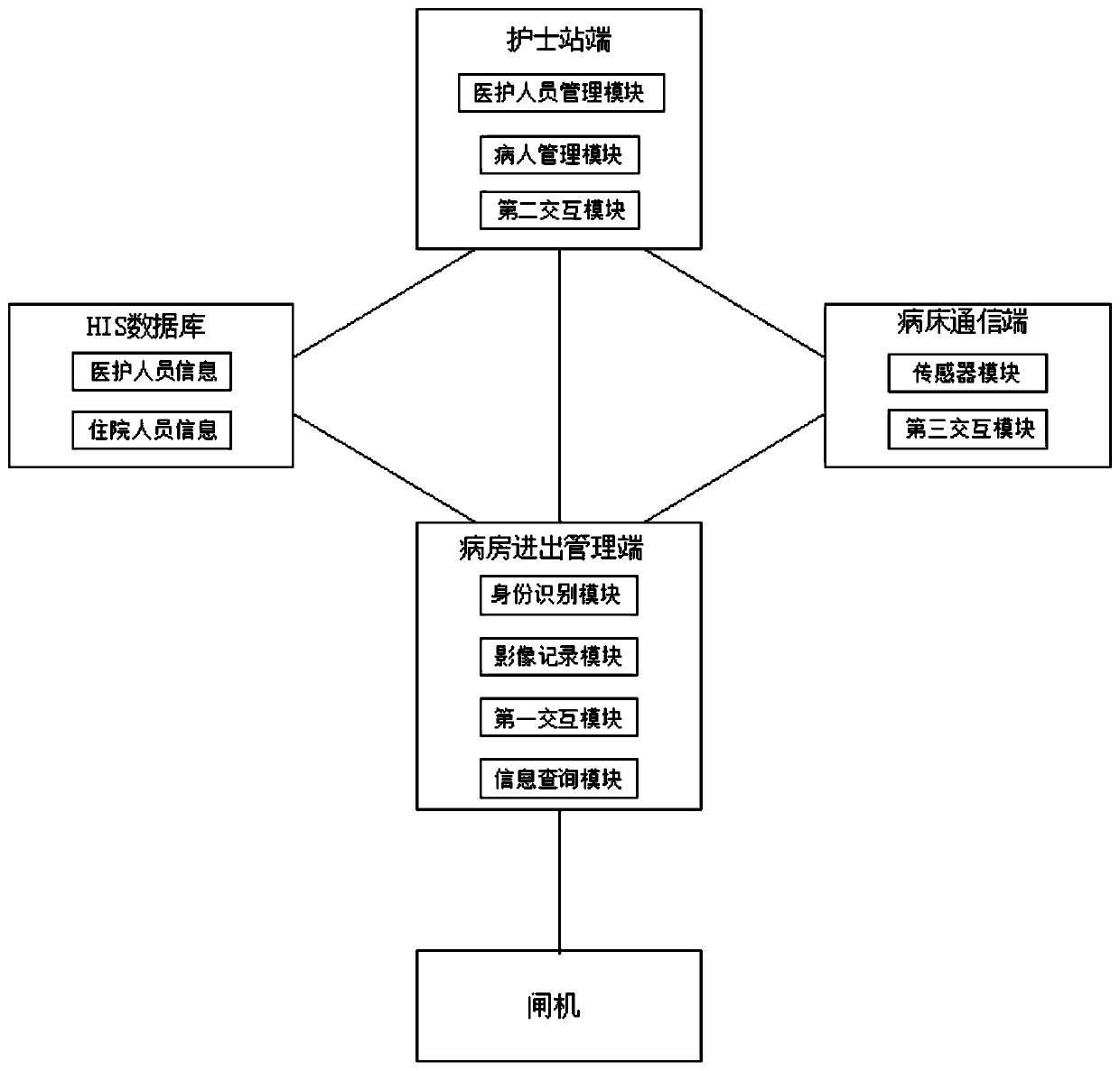 HIS-based ward supervision system for nurse stations