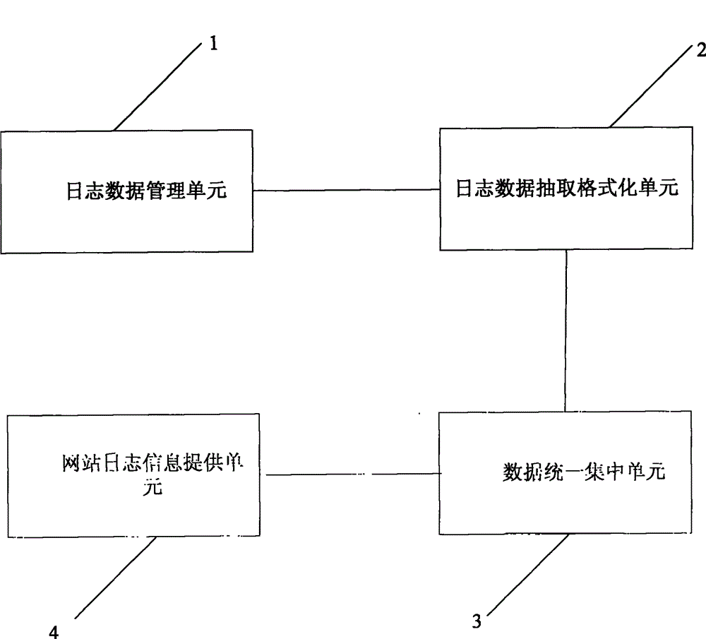 Method and system for managing log information