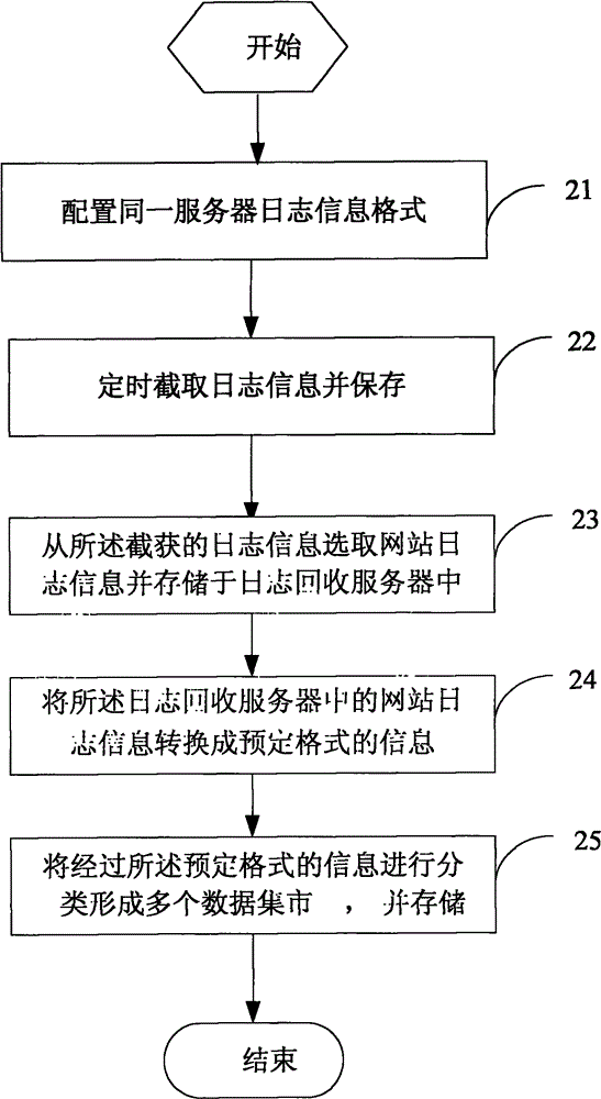 Method and system for managing log information