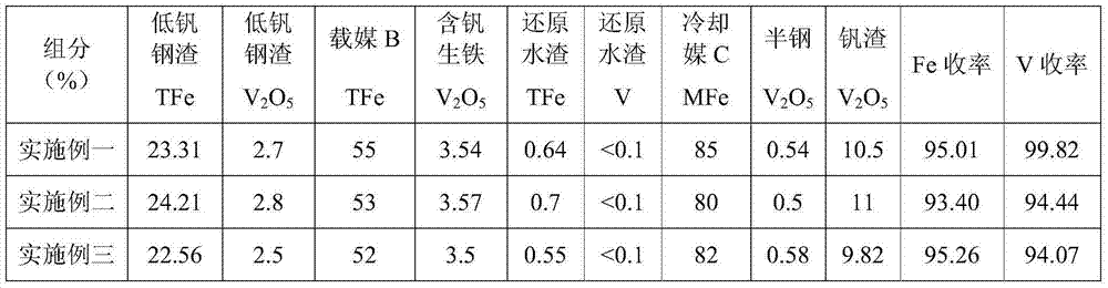 Steel slag tailings vanadium extracting process