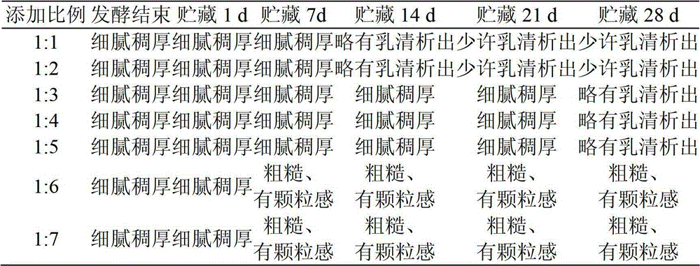 Low-fat yogurt with improved taste and production method thereof