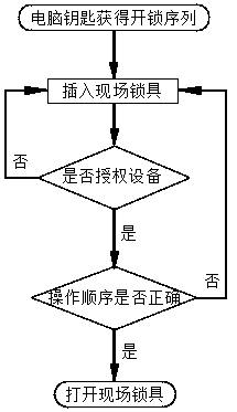 Unlocking sequence generation method and system capable of automatically matching with work ticket task