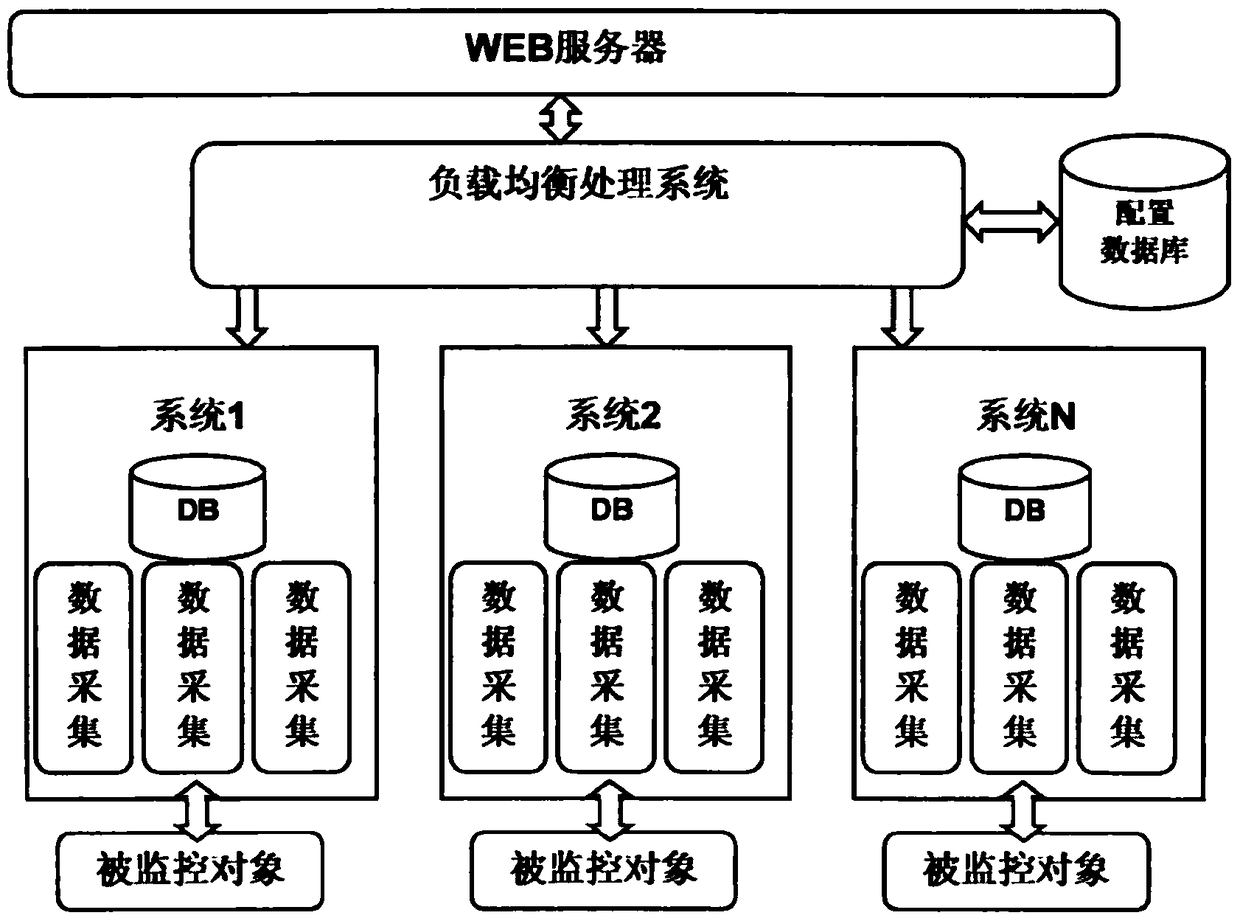 A monitoring and management system based on cloud computing