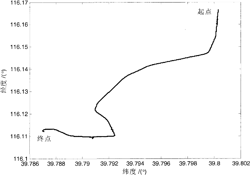 Method for realizing landtype inertial navigation system movement aiming