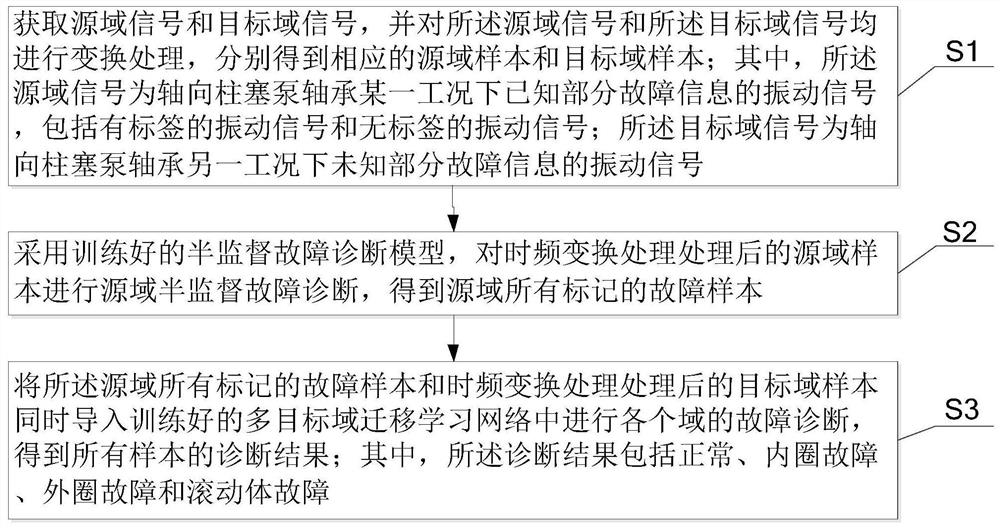 A multi-domain semi-supervised fault diagnosis method and device for axial piston pump bearings