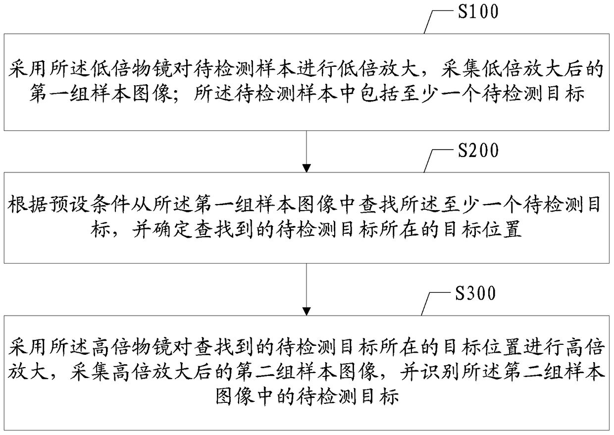 Method and device for microscopic examination identification