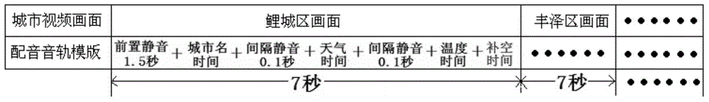 Automatic processing method and system for city window weather dubbing