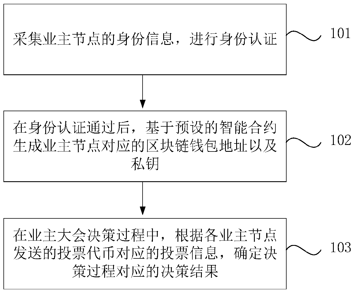 Owner meeting establishment and decision-making method and device based on block chain, and medium