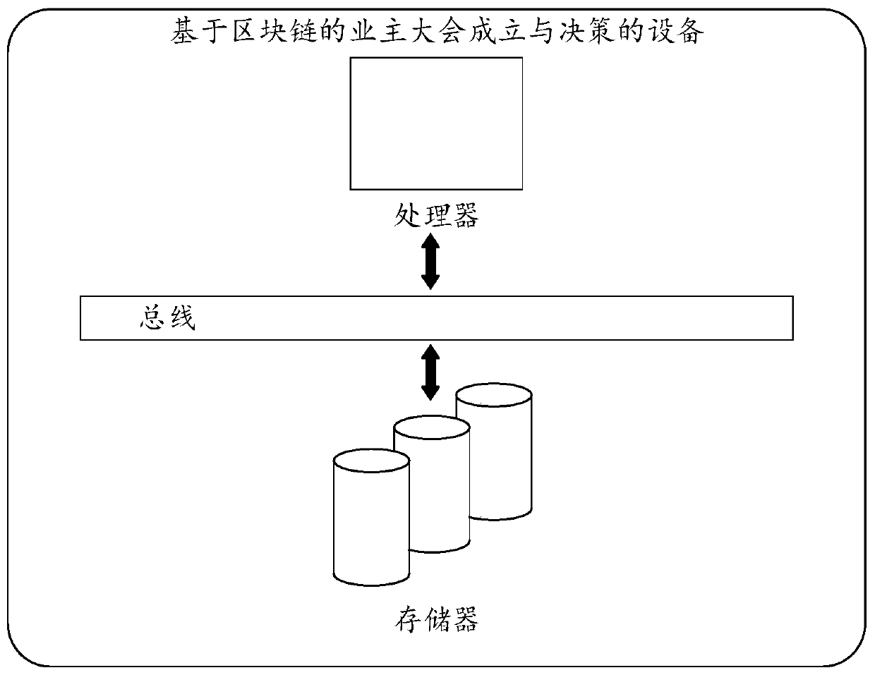 Owner meeting establishment and decision-making method and device based on block chain, and medium