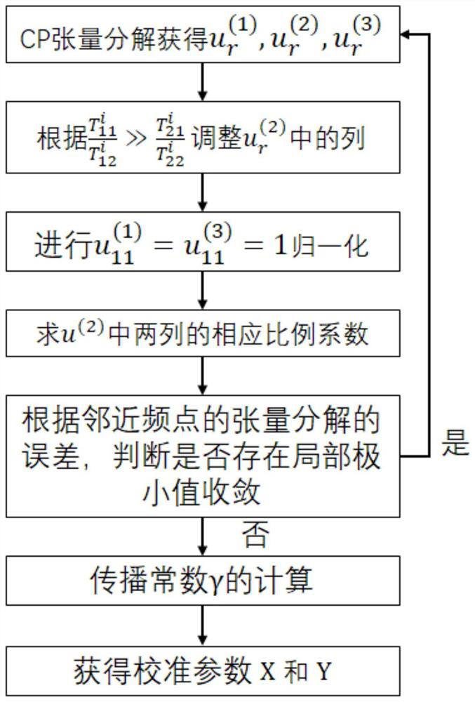 A multi-line trl calibration method based on tensor decomposition