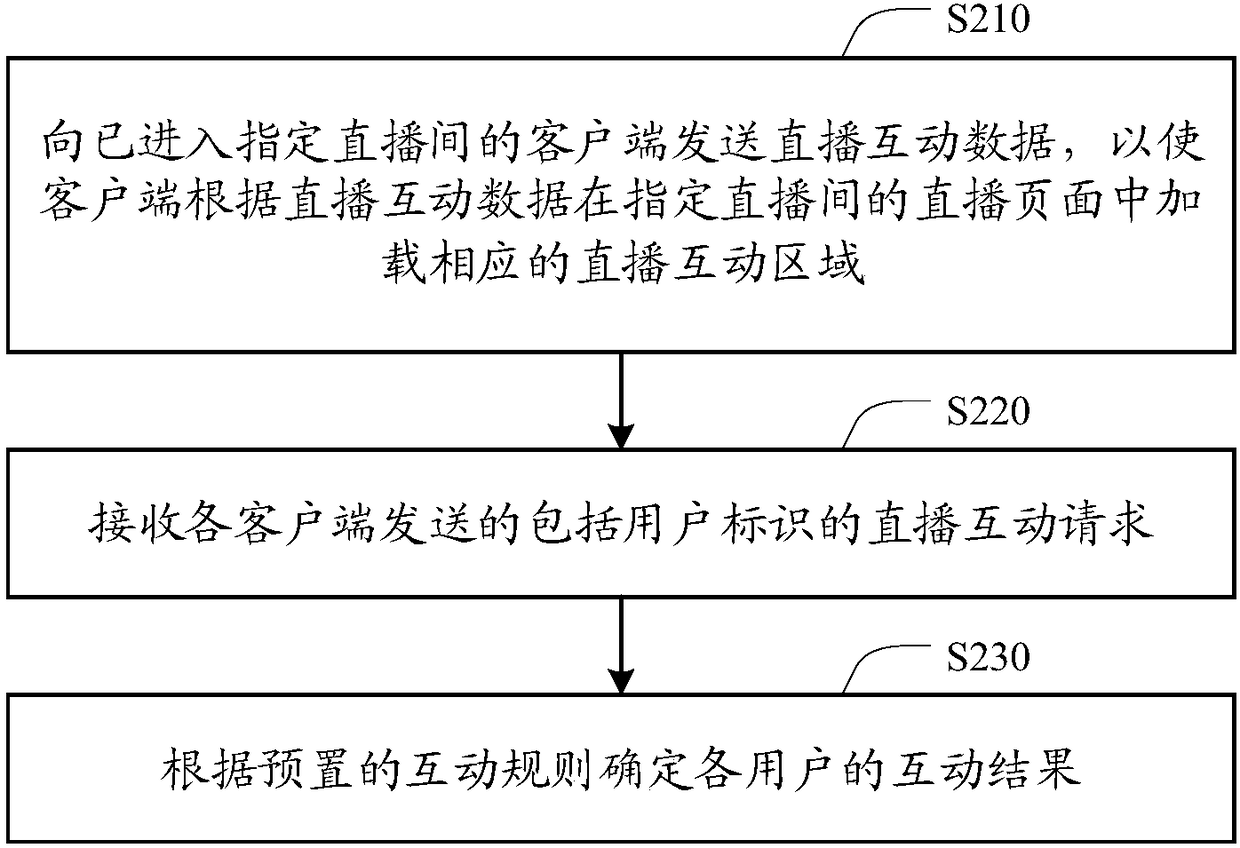 Interactive live broadcast method, client, server and system