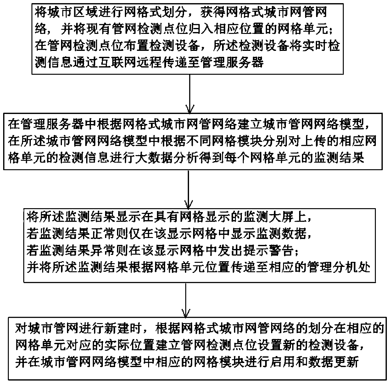 Urban pipe network supervision method based on big data