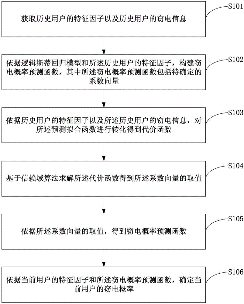 Equipment, device and method for predicting electricity stealing probability of users on basis of trust region algorithm