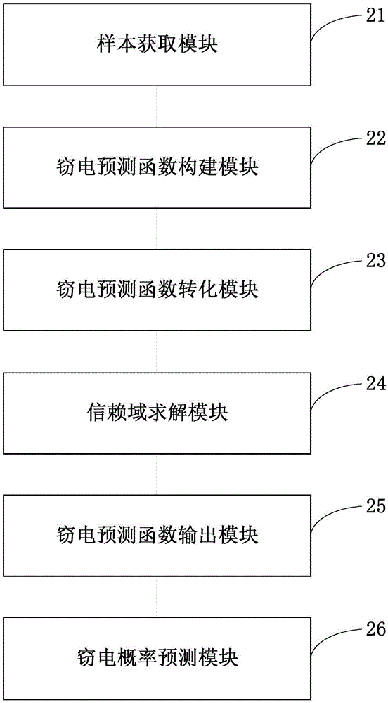 Equipment, device and method for predicting electricity stealing probability of users on basis of trust region algorithm