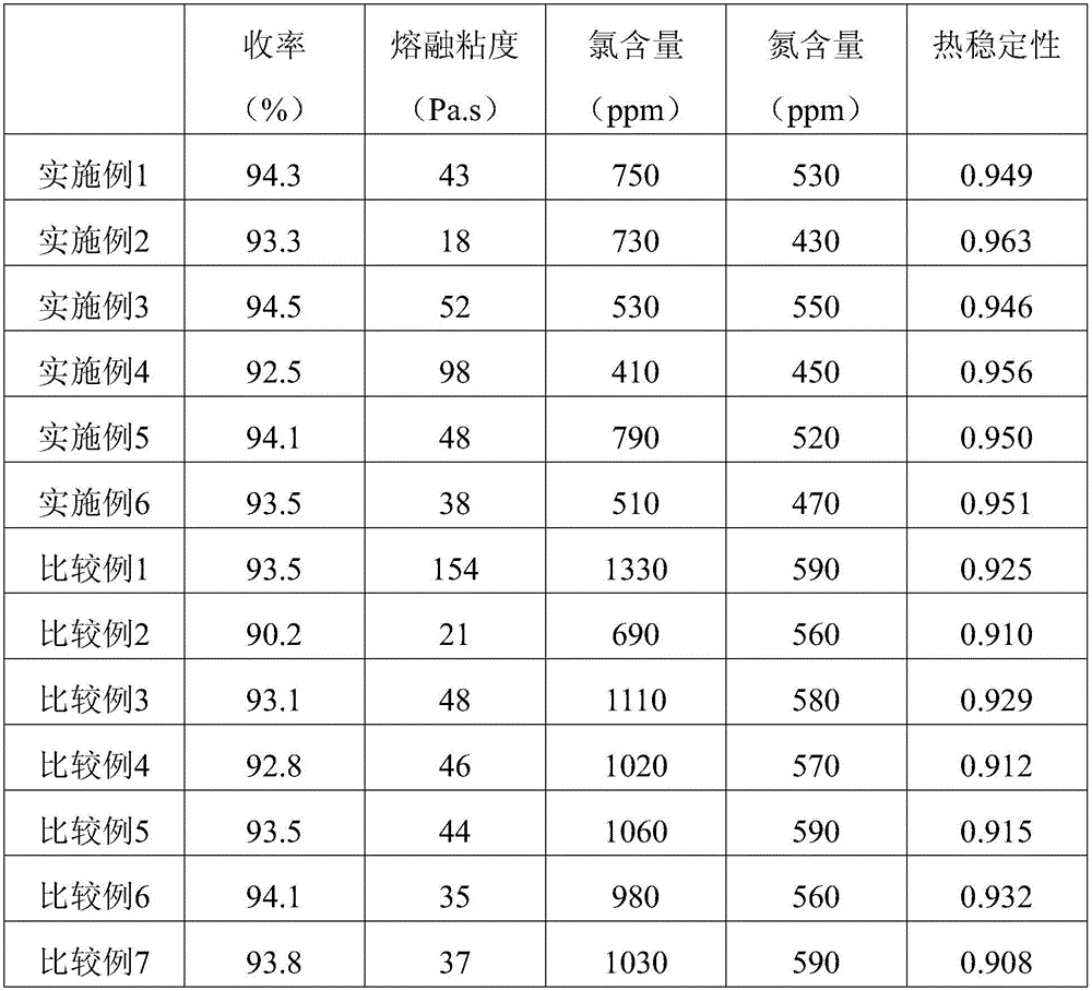 Polyphenylene sulfide with low chlorine content, preparation method of polyphenylene sulfide, resin composition and formed body