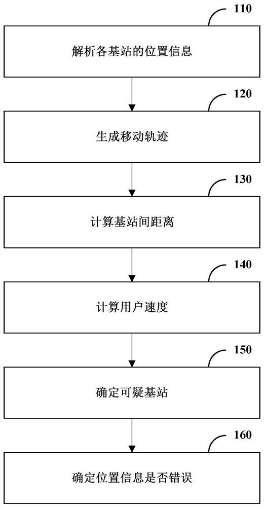 Error detection method, device, and computer-readable storage medium for location information