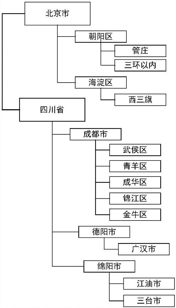 Universal tree structure storage analysis method
