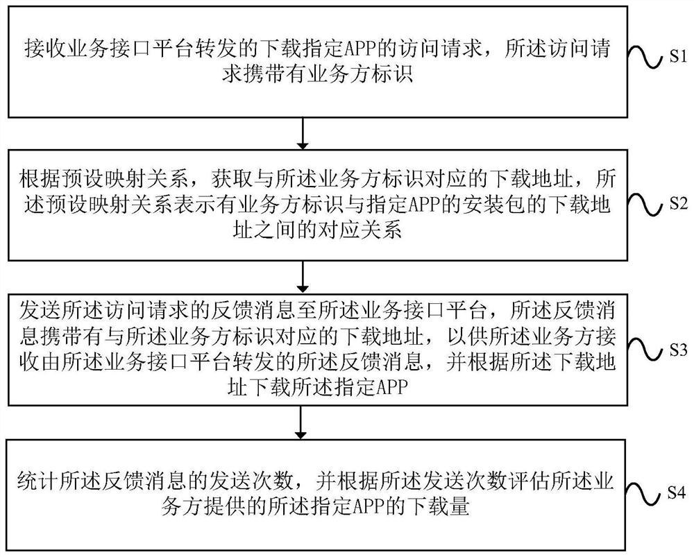 Method, data server, packaging platform and system for evaluating the download volume of a specified app