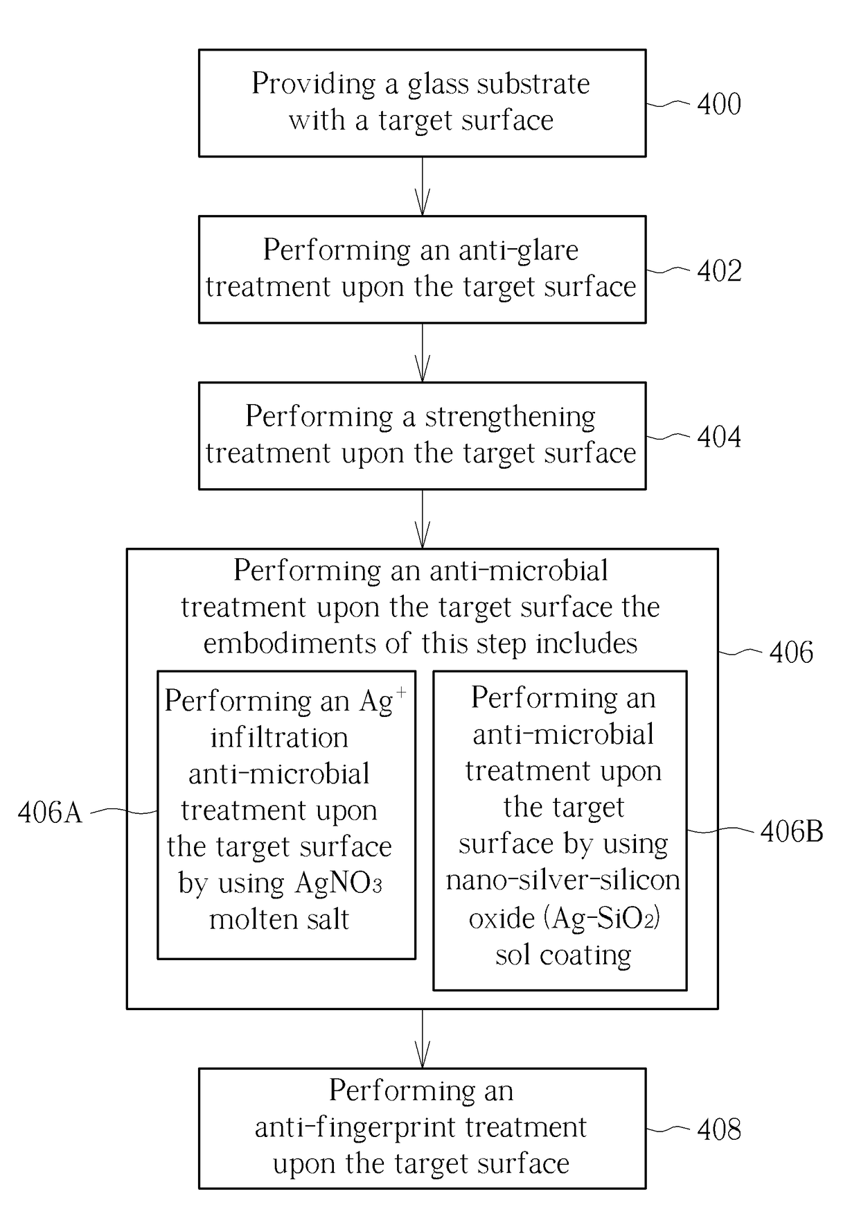 Method of fabricating an Anti-glare, strengthened, Anti-microbial and antifingerprint strengthened glass