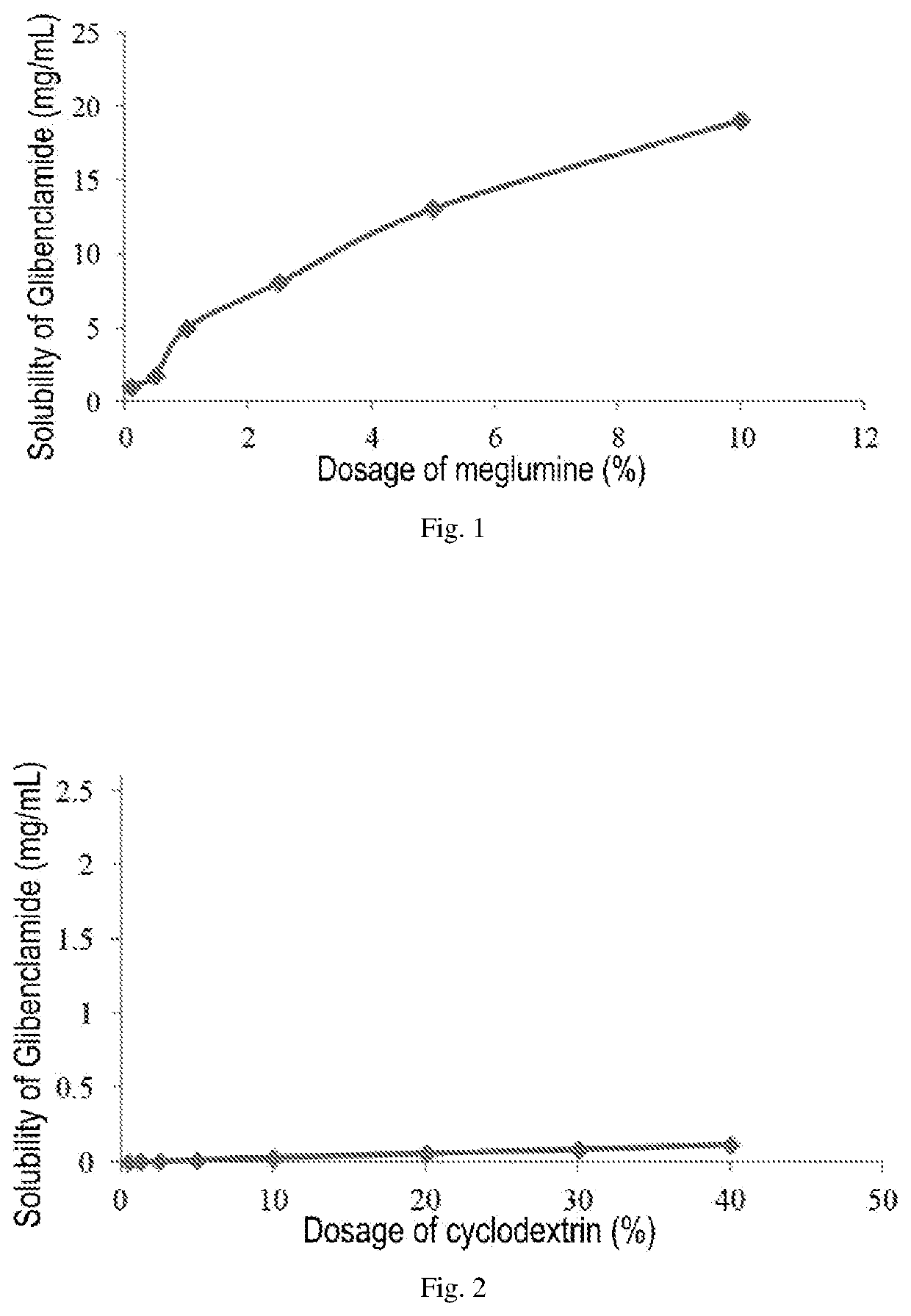A pharmaceutical composition comprising a sulfonylurea drug and preparation method thereof