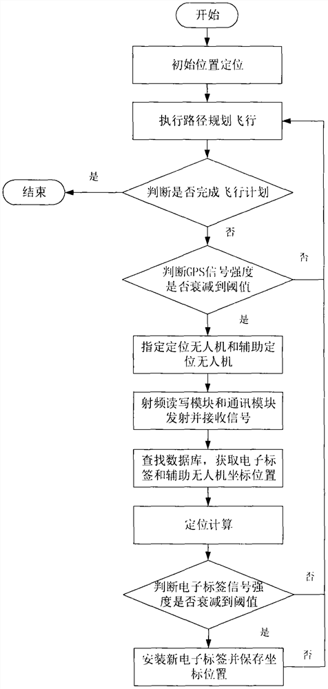 Unmanned aerial vehicle group positioning system and method