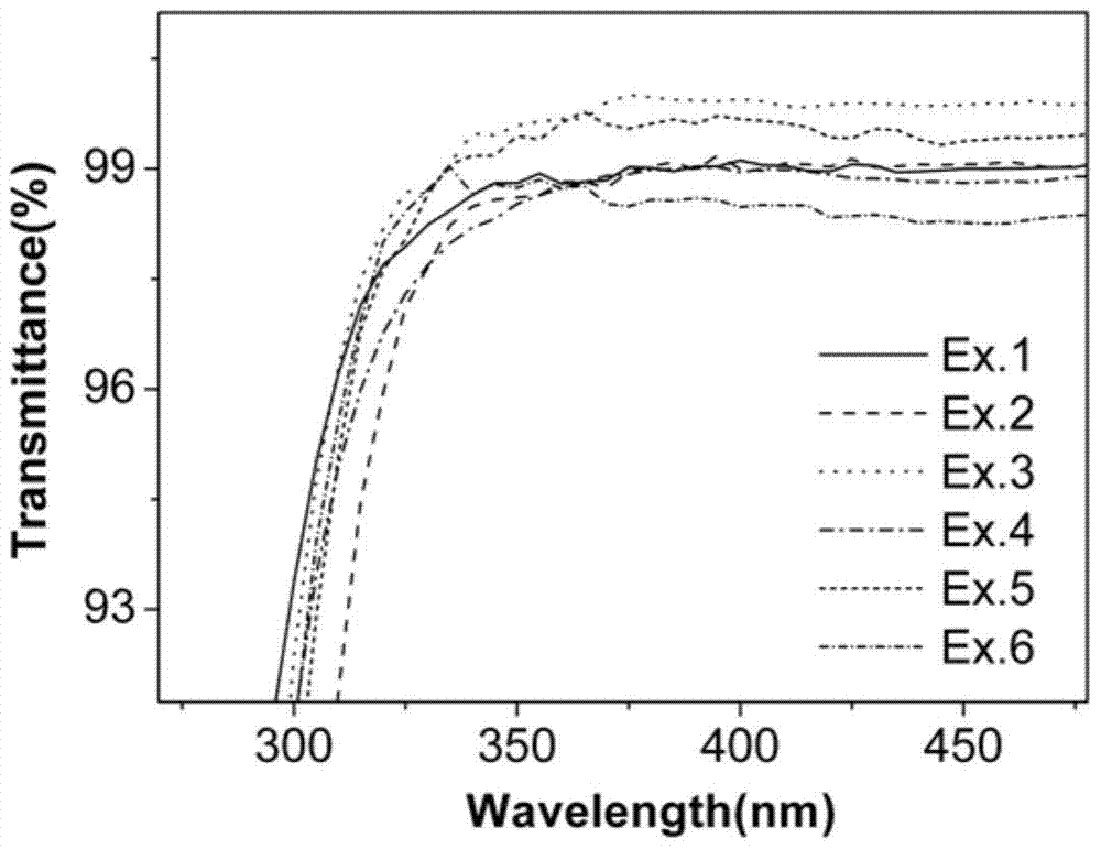 A kind of UV-transparent, high damage threshold fluorophosphate laser glass and its preparation method