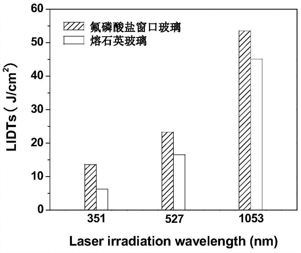 A kind of UV-transparent, high damage threshold fluorophosphate laser glass and its preparation method