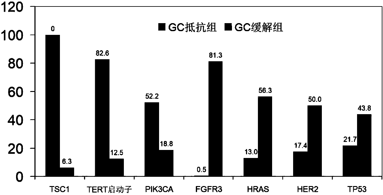 System for predicting chemotherapy sensitivity of patient with bladder cancer