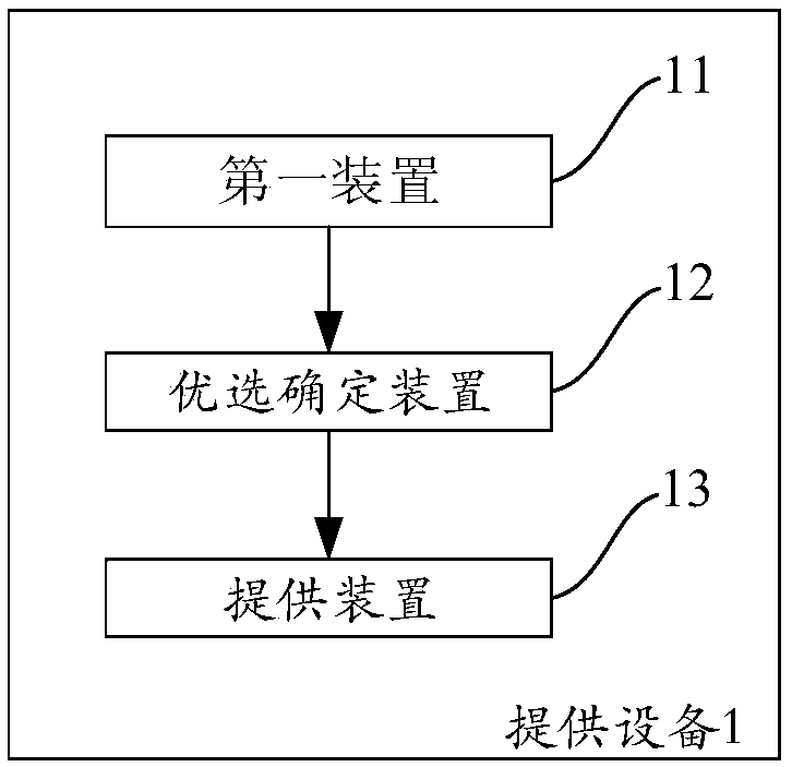 Method and equipment for providing optimized demand resource of user