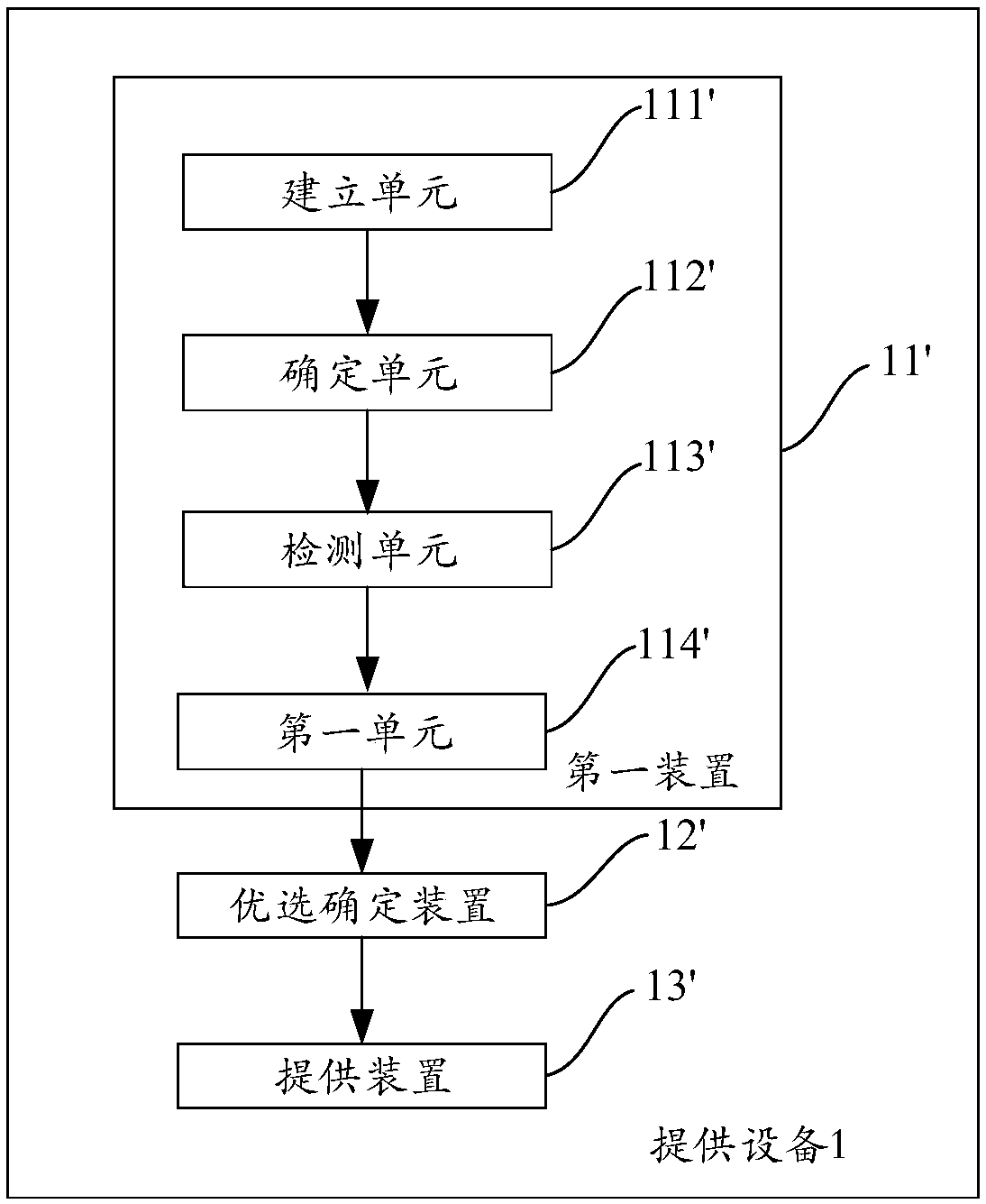 Method and equipment for providing optimized demand resource of user