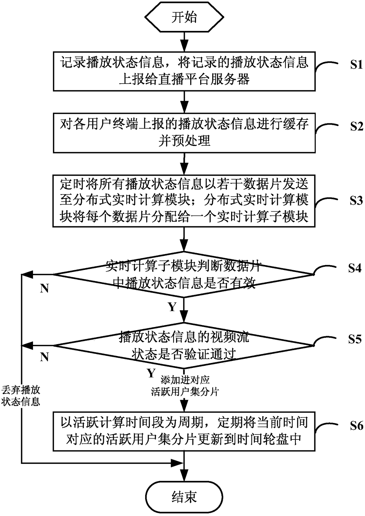 Active user set maintenance system and method based on time wheel and play status