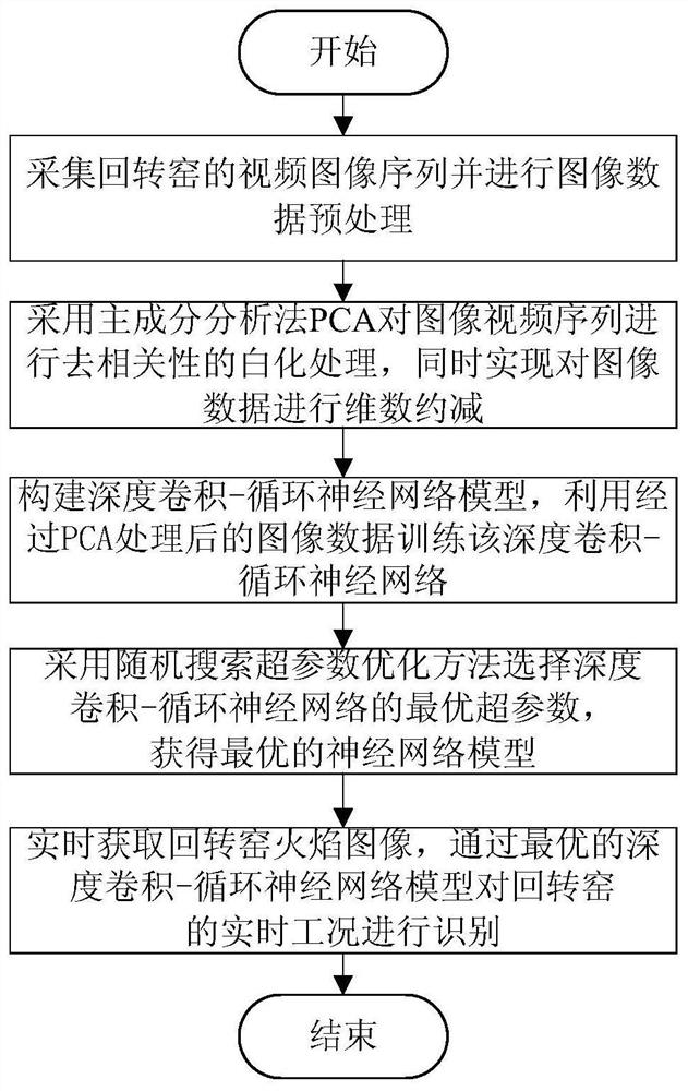 A Recognition Method of Rotary Kiln Sequential Working Conditions Based on Convolution-Recurrent Neural Network