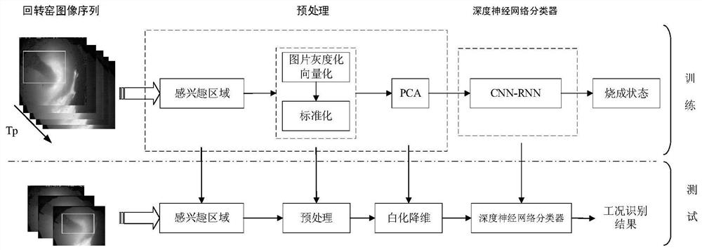 A Recognition Method of Rotary Kiln Sequential Working Conditions Based on Convolution-Recurrent Neural Network