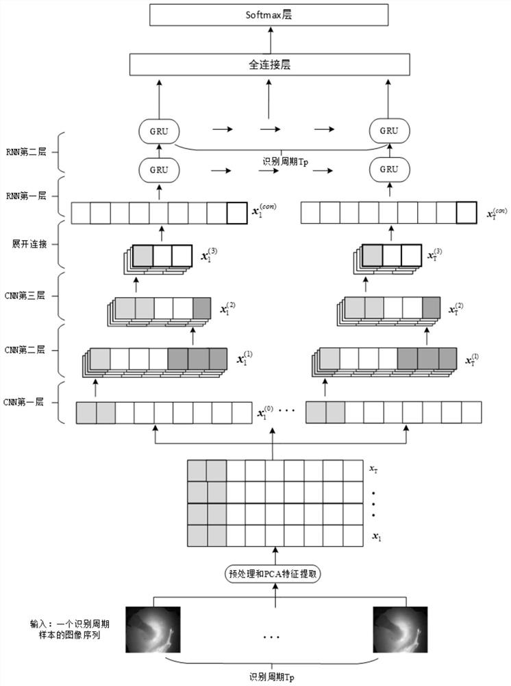 A Recognition Method of Rotary Kiln Sequential Working Conditions Based on Convolution-Recurrent Neural Network