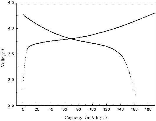 Preparation of lini by electrospinning  <sub>1/3</sub> co  <sub>1/3</sub> mn  <sub>1/3</sub> o  <sub>2</sub> fiber material method