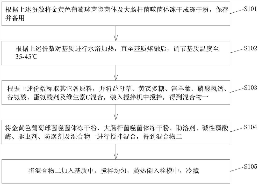 Phage vaginal suppository for livestock and preparation method thereof