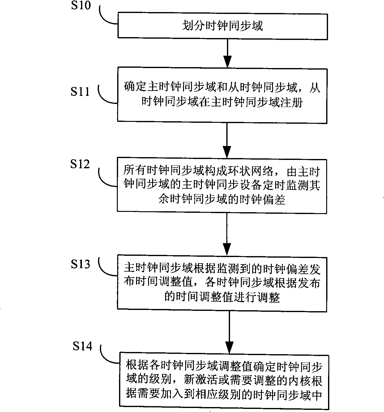 Time synchronization method and system for multi-core system