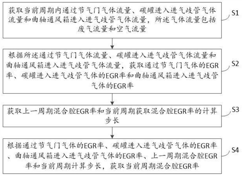 A calculation method, device, vehicle terminal and storage medium for egr rate