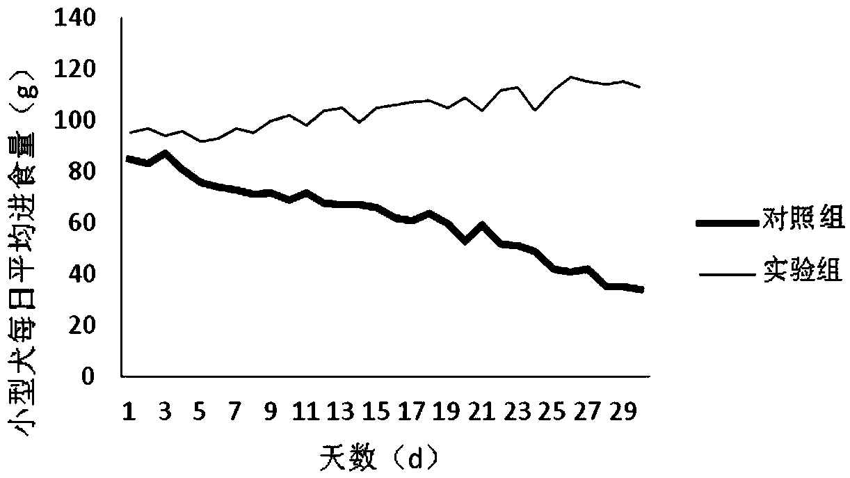 Feed inducing agent for applying fermentation chicken stomach to improve feeding sustained-effect of pet dog and preparation method